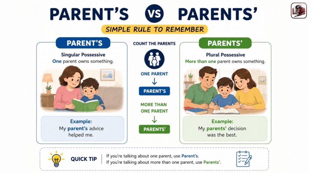 Parent’s vs Parents’: Simple Rule to Remember