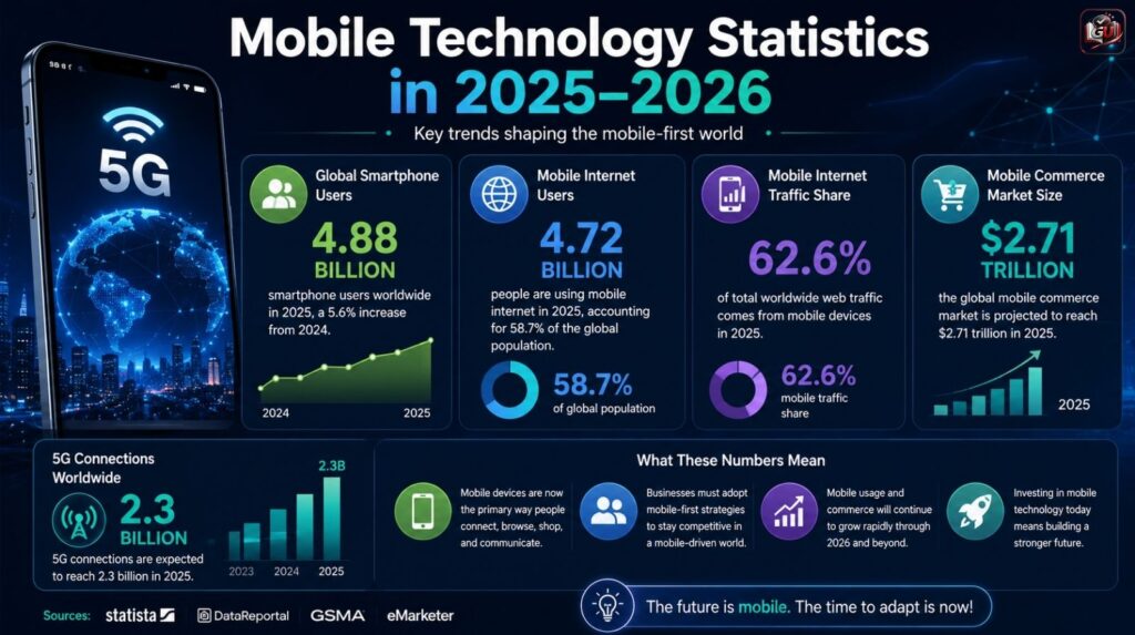 Mobile Technology Statistics in 2025–2026